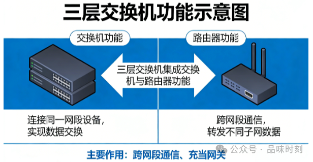 H3C 三层交换机 零基础完整教学版（原理 + 命令 + 场景）