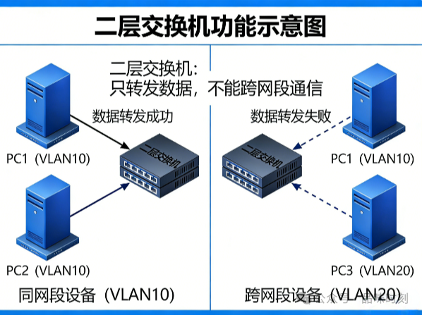 H3C 三层交换机 零基础完整教学版（原理 + 命令 + 场景）